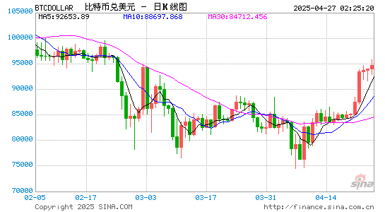 粤有钱配资 比特币 vs 美元：比特币逆势上涨，美股回调引发避险转移？