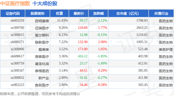 盈策略 4月30日中证医疗（399989）指数涨0.44%，成份股大博医疗（002901）领涨