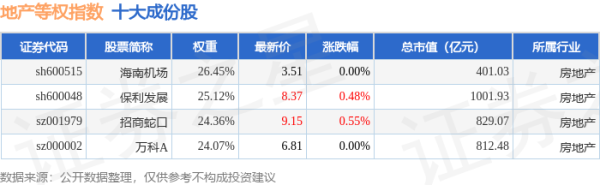 宏益配资 4月30日地产等权（399983）指数涨0.25%，成份股招商蛇口（001979）领涨
