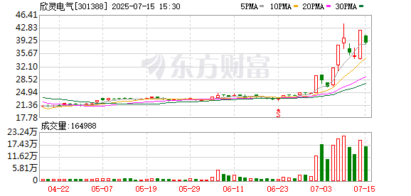 双融配资 连续2日换手超70%！“人气牛”录天量成交 活跃资金频频入场 这些标的筹码已尽换
