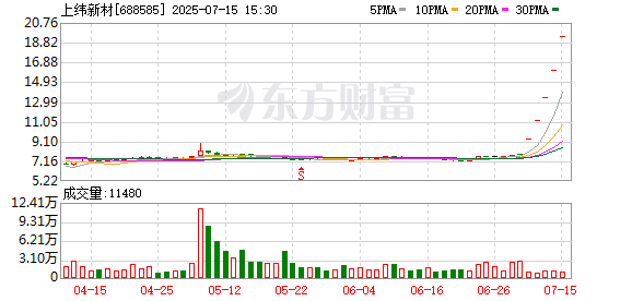 牛客栈策略 拟21亿入主上纬新材 稚晖君的智元机器人在下一盘什么棋