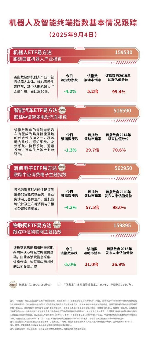 点石策略 机器人ETF易方达（159530）近3日合计“吸金”超6亿元，最新规模超65亿元，创历史新高